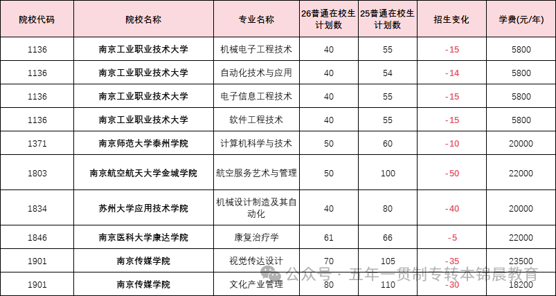 锦晨教育发布2026年五年一贯制高职“专转本”（非师范类）计划变化